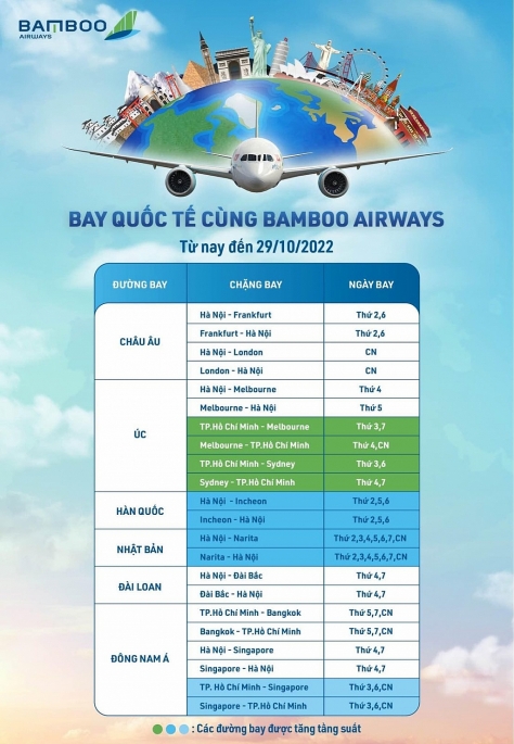 Bamboo Airways tăng tần suất loạt đường bay quốc tế, thoả sức vi vu “xả cuồng chân”