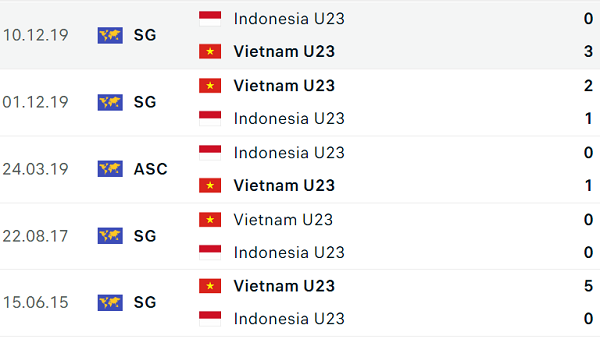 U23 Việt Nam áp đảo trước U23 Indonesia về thành tích đối đầu