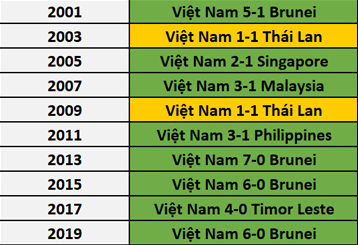 Lợi thế cực lớn của U23 Việt Nam tại trận mở màn SEA Games