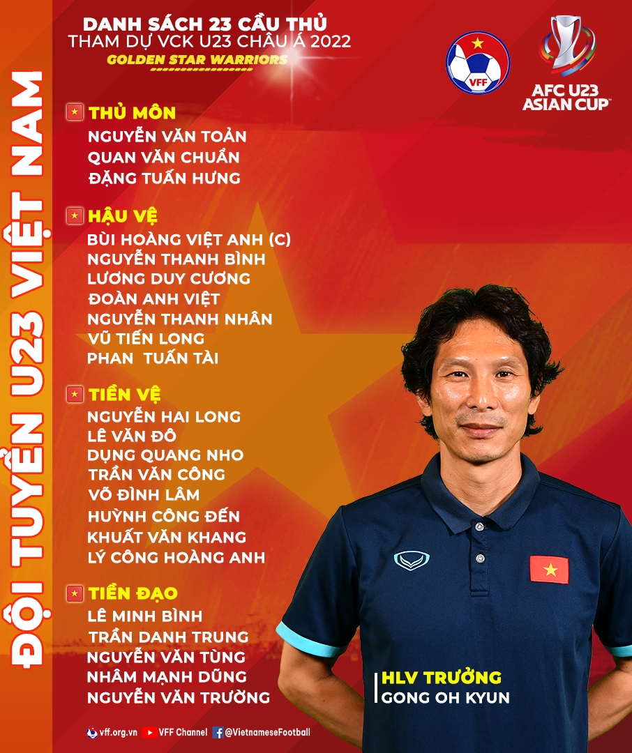 HLV Gong Oh Kyun chốt danh sách 23 cầu thủ tham dự VCK U23 châu Á 2022