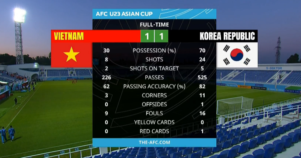 U23 Hàn Quốc may mắn thoát thua ở những giây cuối cùng