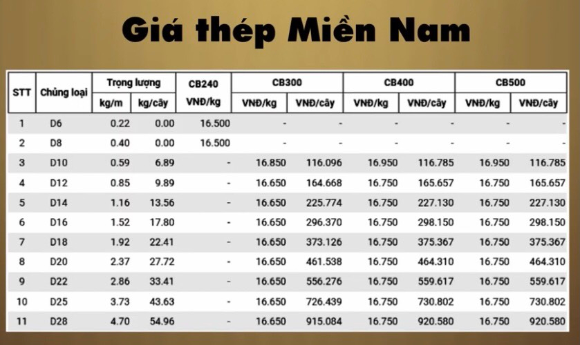 Giá thép hôm nay 8/7: Thép trong nước theo xu hướng đi ngang