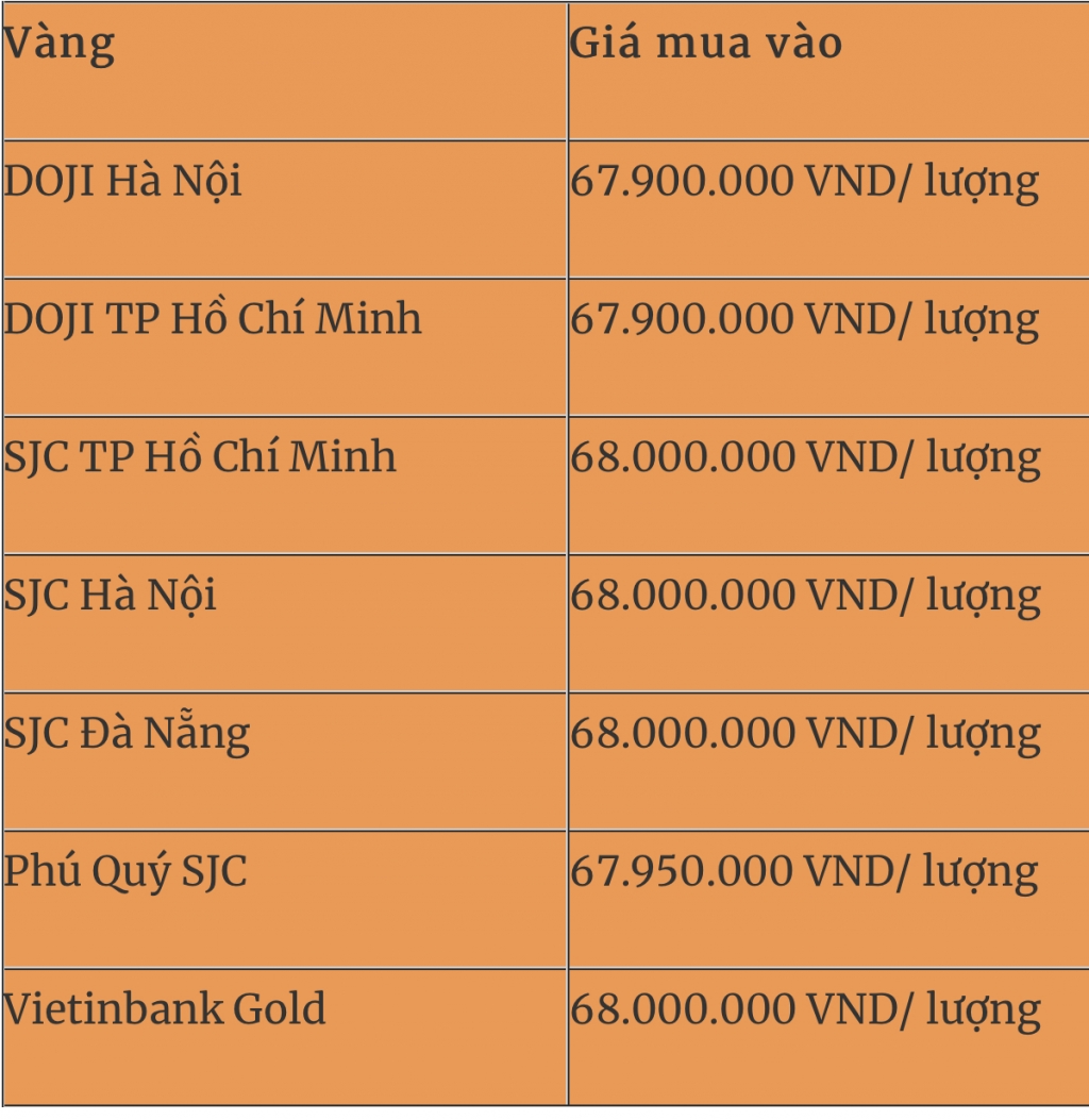 Giá vàng hôm nay 9/7: Vàng thế giới và trong nước xu hướng tăng