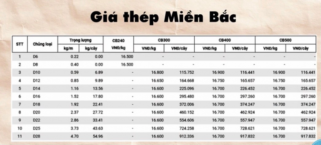 Giá thép hôm nay 9/7: Thép trong nước tăng nhẹ