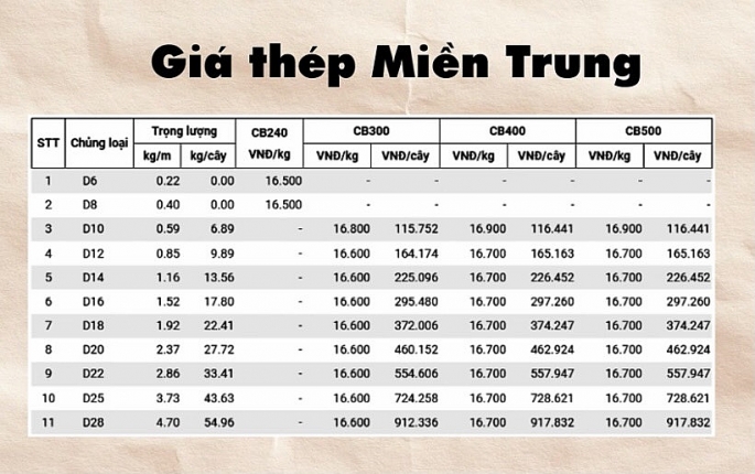 Giá thép hôm nay 9/7: Thép trong nước tăng nhẹ