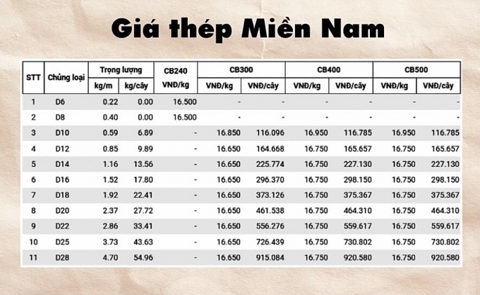 Giá thép hôm nay 9/7: Thép trong nước tăng nhẹ