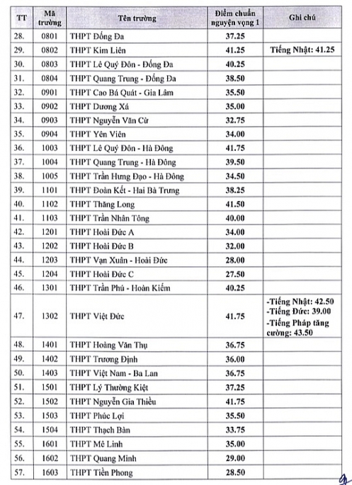 Hà Nội: Điểm chuẩn vào lớp 10 THPT công lập năm học 2022 - 2023 (chờ thông tin chính thức)