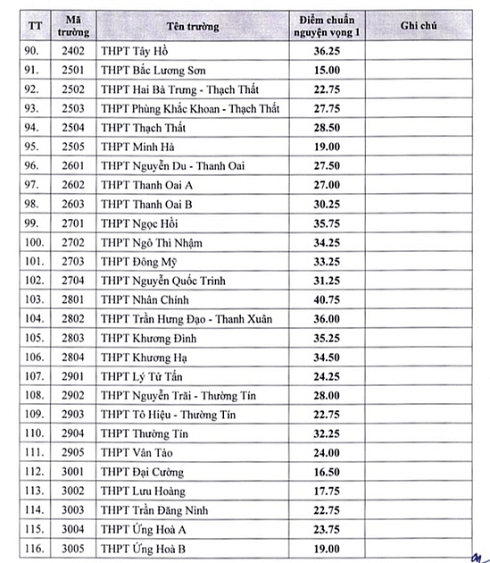 Hà Nội: Điểm chuẩn vào lớp 10 THPT công lập năm học 2022 - 2023 (chờ thông tin chính thức)