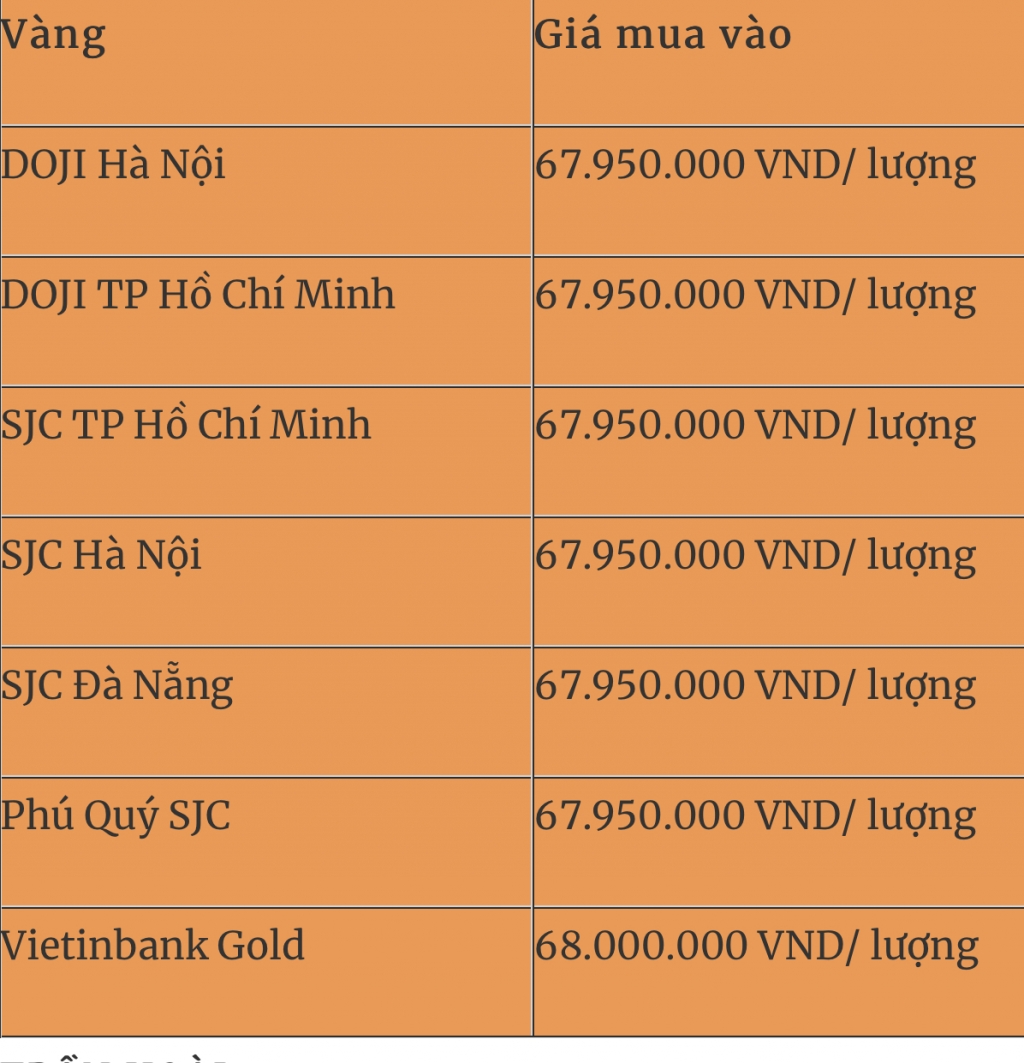 Giá vàng hôm nay 10/7: Chốt phiên cuối tuần vàng trong nước và thế giới đồng loạt giảm