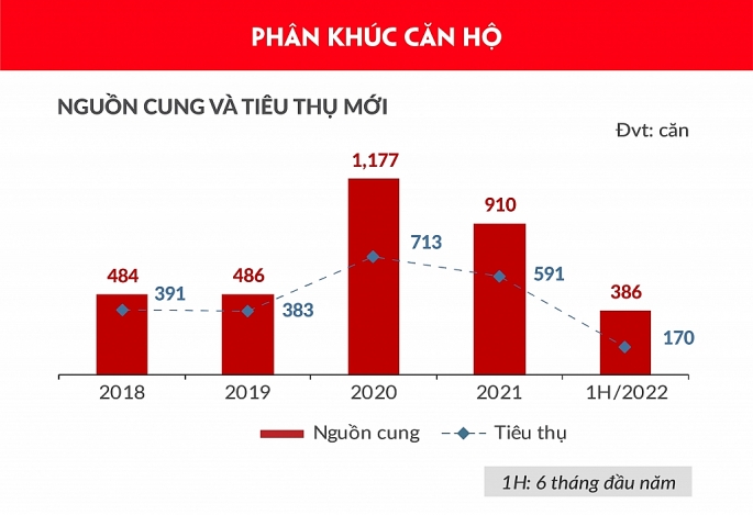 Nguồn cung mới phân khúc căn hộ trong 6 tháng đầu năm 2022 tăng 93% so với cùng kỳ năm 2021 và tập trung toàn bộ tại thị trường Đà Nẵng