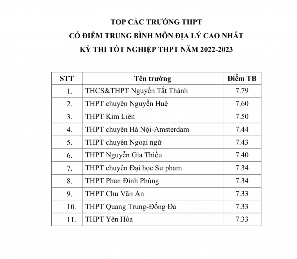 Những trường nào ở Hà Nội có điểm thi THPT cao nhất?