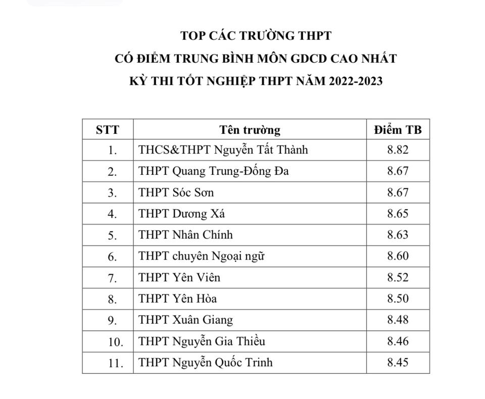 Những trường nào ở Hà Nội có điểm thi THPT cao nhất?