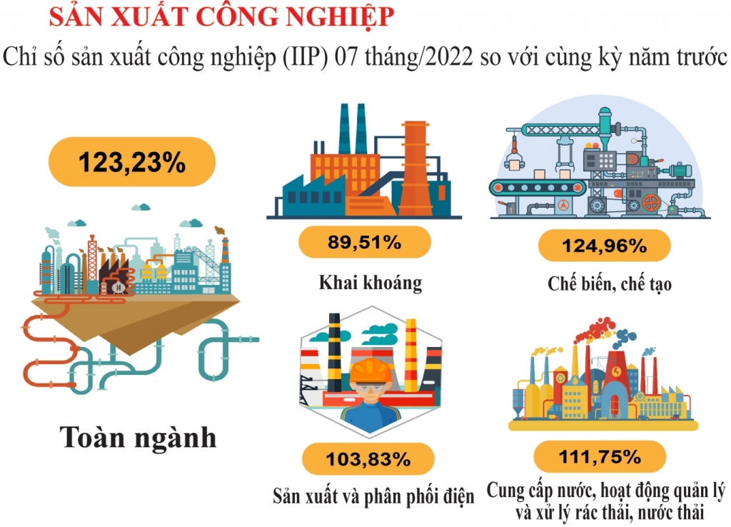 Bức tranh Kinh tế - Xã hội 7 tháng đầu năm 2022 có nhiều khởi sắc