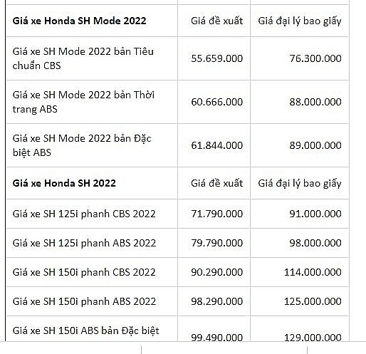 Bảng giá xe Honda 2022 mới nhất tháng 8