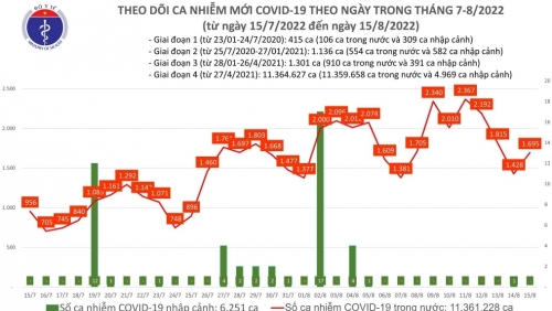 Tiếp tục thực hiện khai báo lấy mã số bệnh nhân ngay sau khi có kết quả nhiễm Covid-19