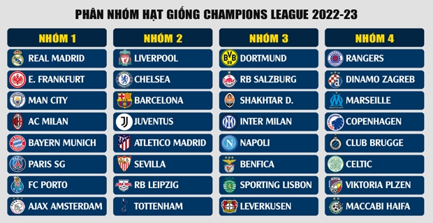 Danh sách các đội bóng lọt vào vòng bảng Champions League 2022/2023