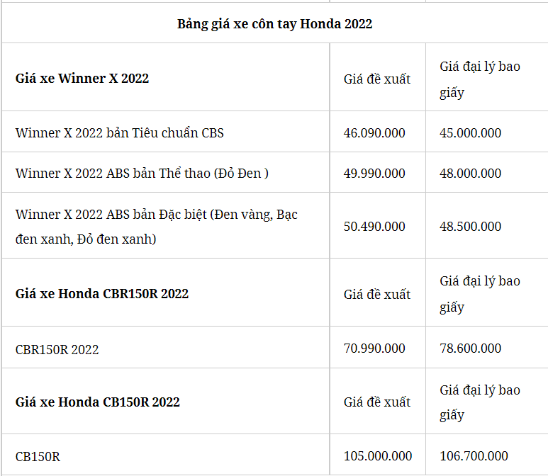 Cập nhật bảng giá xe máy Honda tháng 9/2022 lăn bánh mới nhất