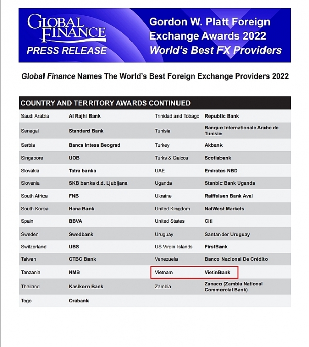 Danh sách công bố của Global Finance ghi nhận VietinBank là Ngân hàng cung cấp dịch vụ ngoại hối tốt nhất Việt Nam 2022