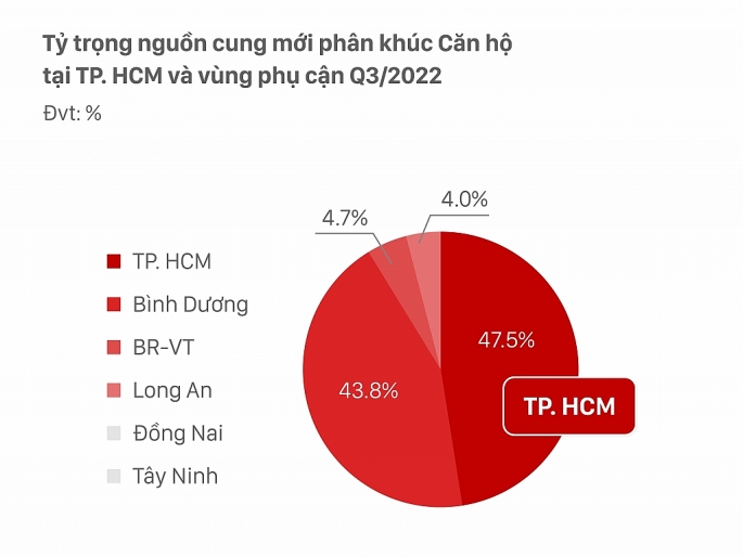  phân khúc căn hộ, TP.HCM và Bình Dương tiếp tục duy trì vị trí dẫn đầu tỷ trọng nguồn cung mới toàn thị trường