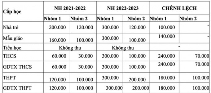 TP Hồ Chí Minh: Học phí năm học 2022-2023 tăng gấp 5 lần