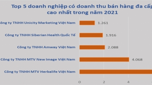 Nghệ An: Hơn 27.000 người tham gia bán hàng đa cấp