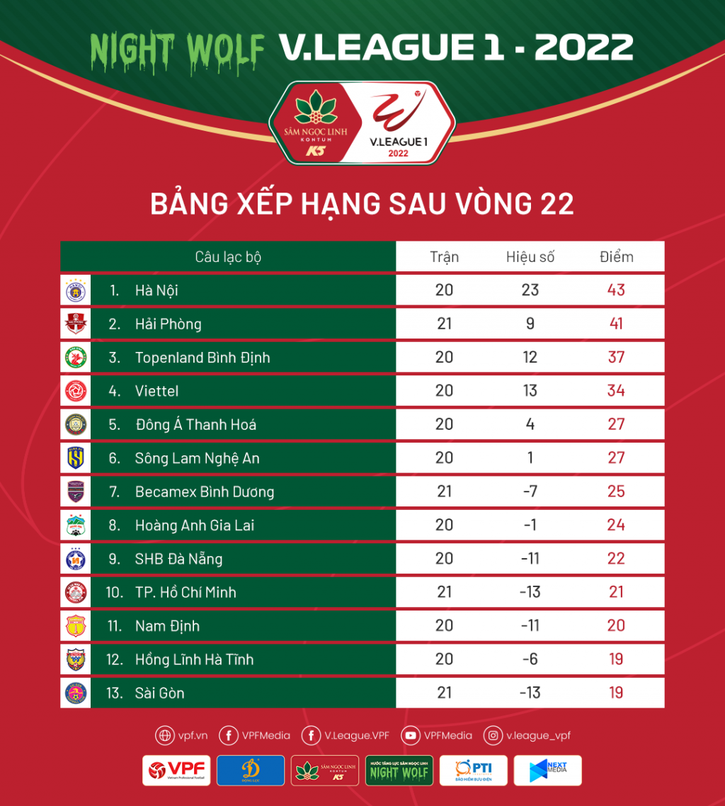 Bảng xếp hạng V-League 2022 sau vòng 22