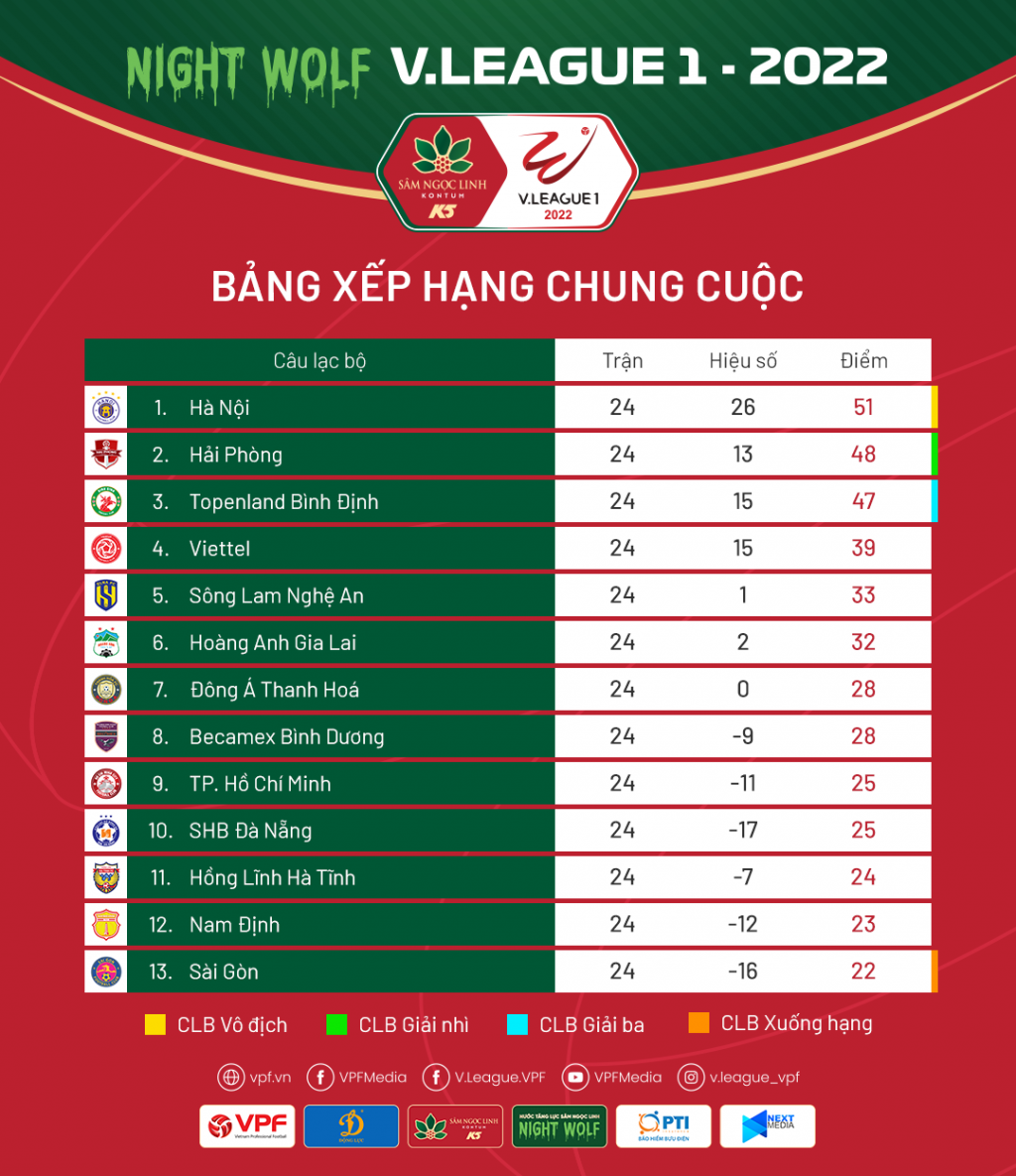 Bảng xếp hạng V-League mùa giải 2022: Hà Nội vô địch, Sài Gòn chính thức xuống hạng