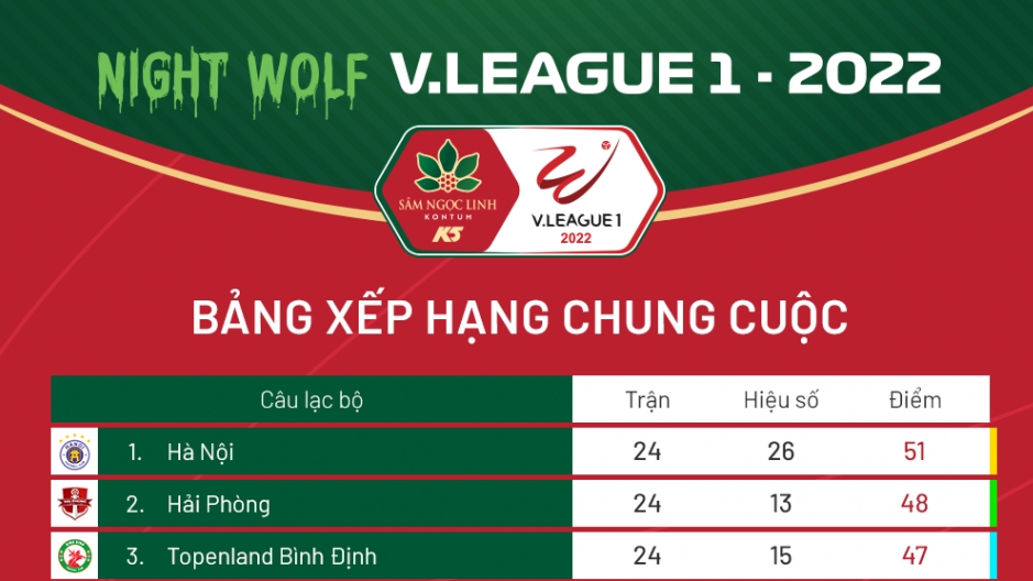 Bảng xếp hạng V-League mùa giải 2022: Hà Nội vô địch, Sài Gòn chính thức xuống hạng