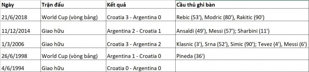 Bán kết Argentina - Croatia: Lịch sử đối đầu