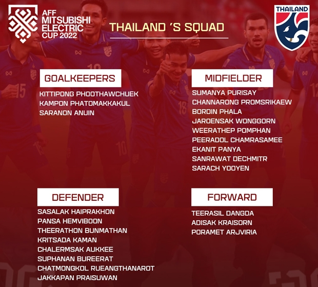 Thái Lan đem đội hình “yếu” đến với AFF Cup 2022