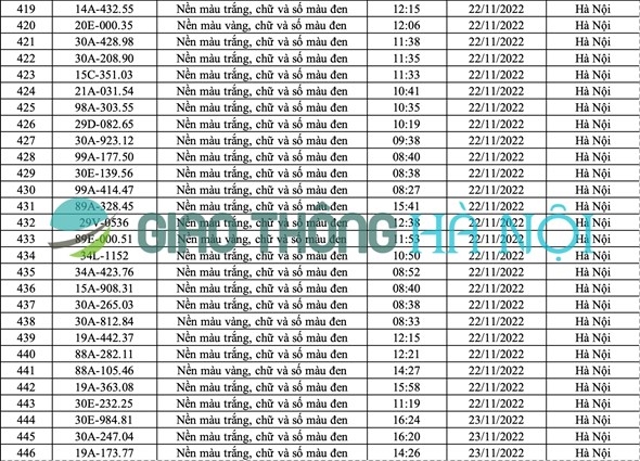 Hà Nội: Danh sách ô tô bị phạt nguội tháng 11/2022 (tiếp)