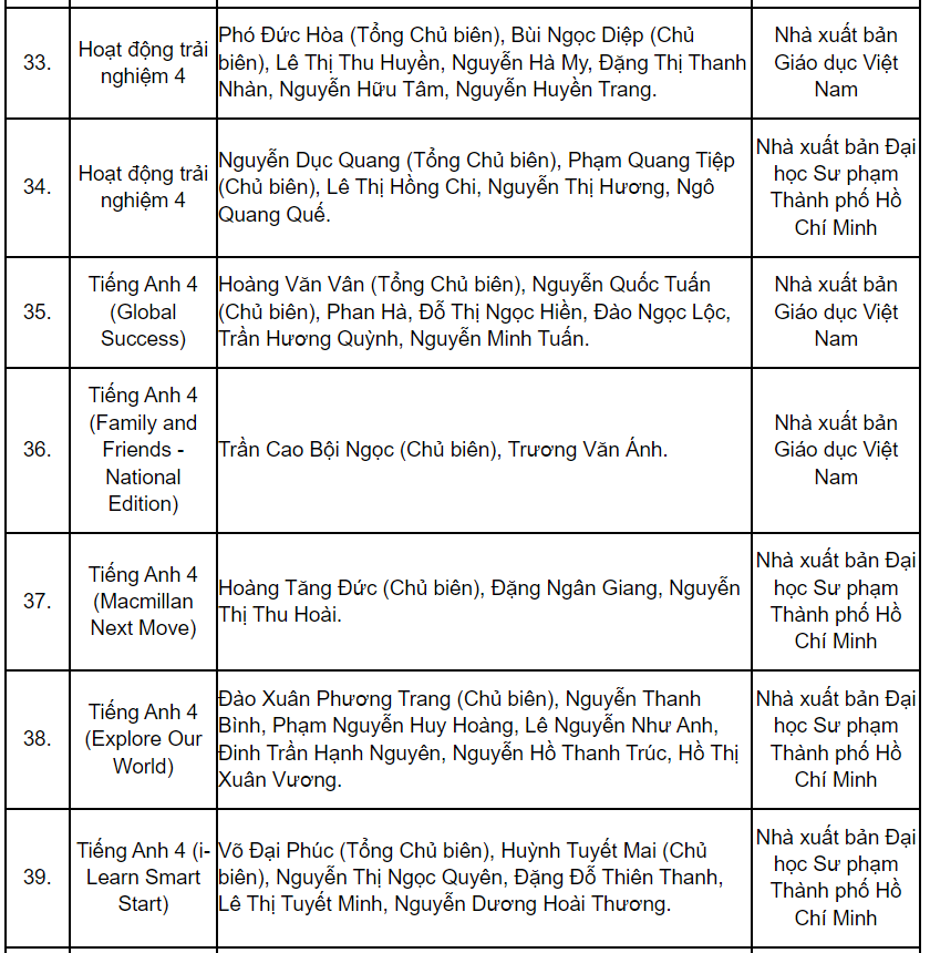 Hàng loạt đầu sách giáo khoa lớp 4 - lớp 8 - lớp 11 được phê duyệt cho năm học 2023-2024