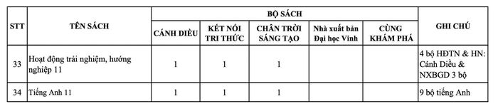 Hàng loạt đầu sách giáo khoa lớp 4 - lớp 8 - lớp 11 được phê duyệt cho năm học 2023-2024