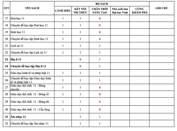 Hàng loạt đầu sách giáo khoa lớp 4 - lớp 8 - lớp 11 được phê duyệt cho năm học 2023-2024