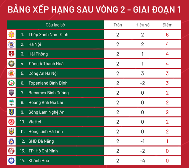 Kết quả và bảng xếp hạng sau vòng 2 V-League 2023