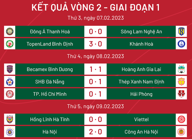 Kết Quả Và Bảng Xếp Hạng Sau Vòng 2 V-League 2023