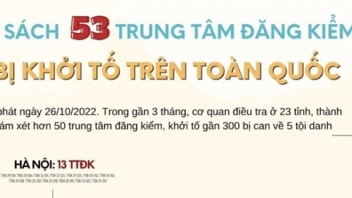 Có 53 Trung tâm Đăng kiểm đã bị khởi tố trên cả nước