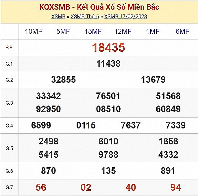 XSMB - KQXSMB - Kết quả xổ số miền Bắc hôm nay 19/2/2023