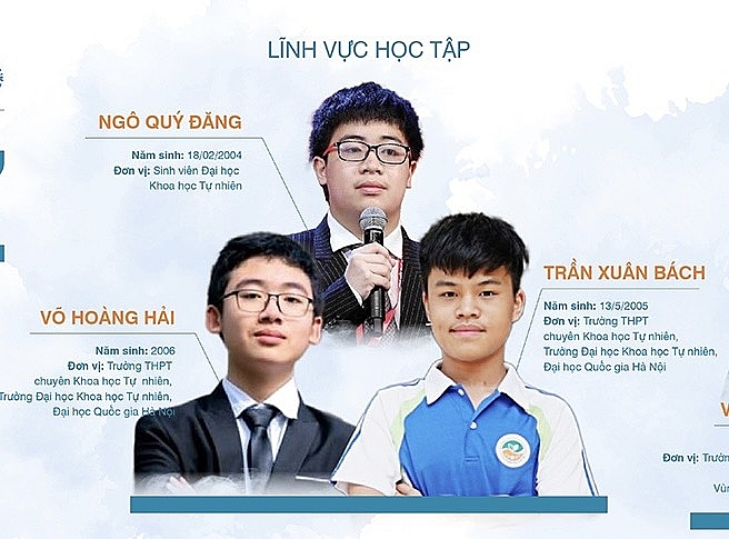 Ba học sinh, cựu học sinh xuất sắc của Trường THPT chuyên Khoa học Tự nhiên trong danh sách đề cử 20 Gương mặt trẻ Việt Nam tiêu biểu năm 2022. 