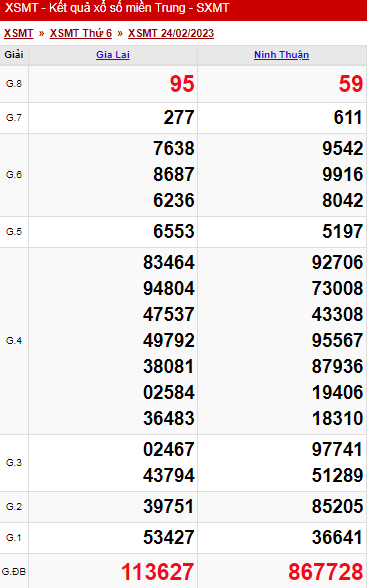 KQXS - KQXSMT - Kết quả xổ số miền Trung hôm nay 24/2/2023