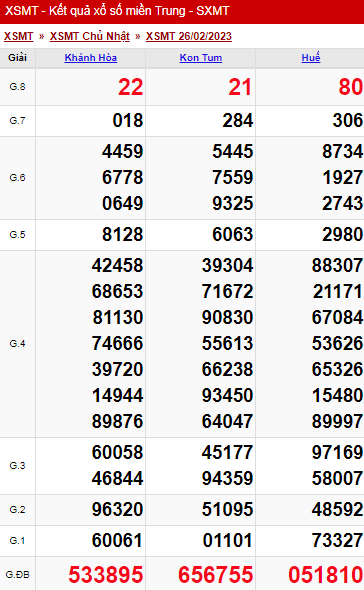 XSMT - KQXSMT - Kết quả xổ số miền Trung hôm nay 26/2/2023