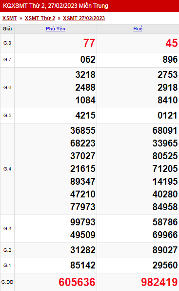 XSMT - KQXSMT - Kết quả xổ số miền Trung hôm nay 27/2/2023