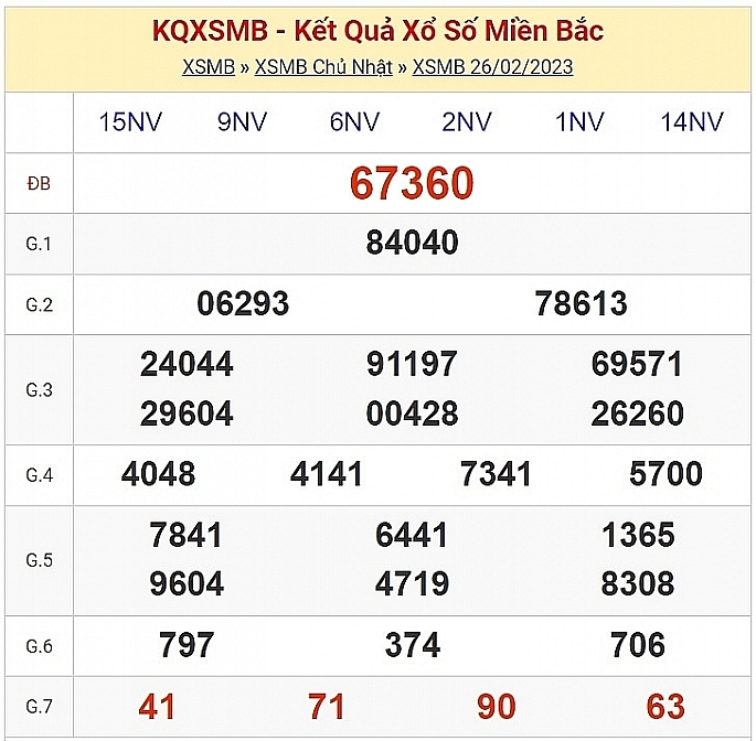 XSMB - KQXSMB - Kết quả xổ số miền Bắc hôm nay 28/2/2023