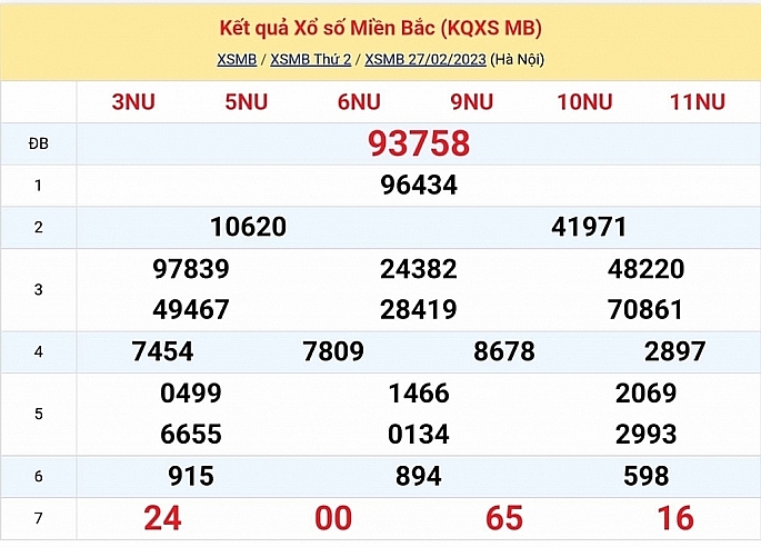 XSMB - KQXSMB - Kết quả xổ số miền Bắc hôm nay 28/2/2023