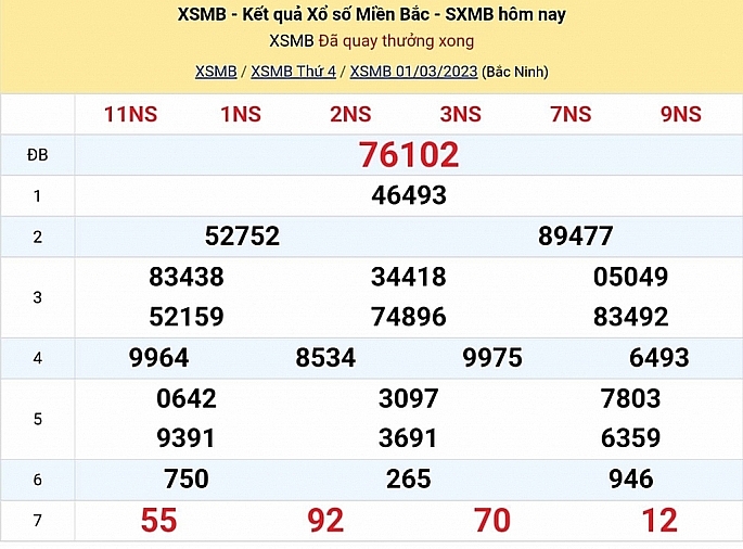 XSMB - KQXSMB - Kết quả xổ số miền Bắc hôm nay 2/3/2023