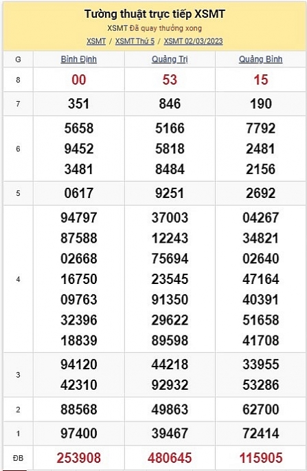 XSMT - KQXSMT - Kết quả xổ số miền Trung hôm nay 2/3/2023