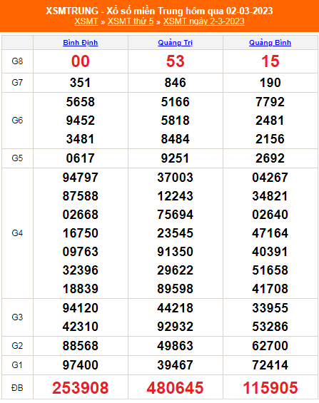 XSMT - KQXSMT - Kết quả xổ số miền Trung hôm nay 3/3/2023