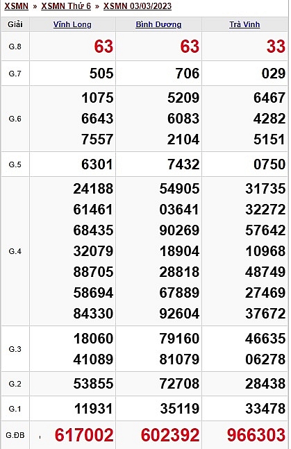XSMN   KQXSMN - Kết quả xổ số miền Nam hôm nay 3/3/2023