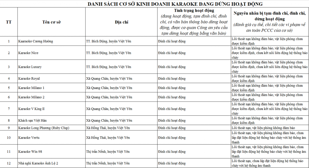 Bắc Giang: Chỉ có 4/463 cơ sở kinh doanh karaoke đủ điều kiện PCCC
