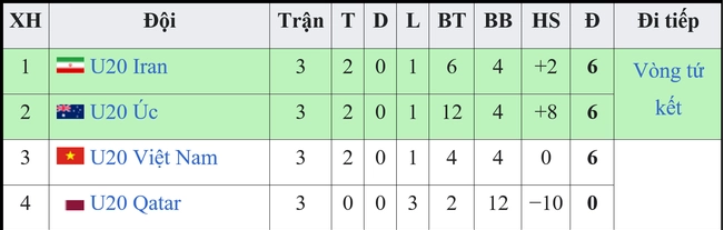 Vì sao U20 Việt Nam bị loại dù bằng điểm U20 Australia và U20 Iran?
